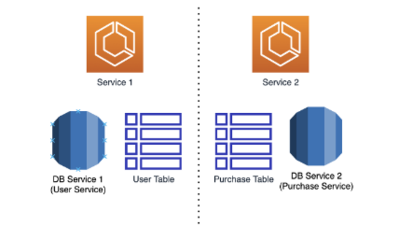 跨微服務(wù)數(shù)據(jù)查詢的實(shí)現(xiàn)策略與實(shí)踐