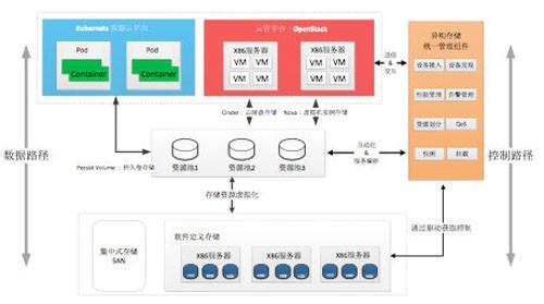 下一代云存儲(chǔ)系統(tǒng)技術(shù)白皮書 數(shù)據(jù)處理與存儲(chǔ)服務(wù)的融合與演進(jìn)