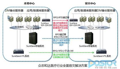 眾志和達(dá)存儲(chǔ)方案 以創(chuàng)新技術(shù)賦能醫(yī)療信息化發(fā)展